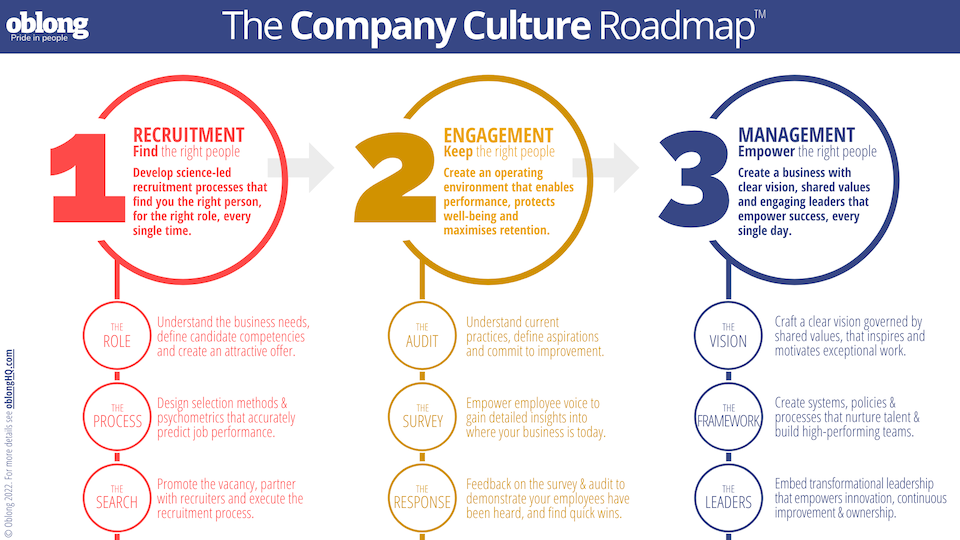 The culture roadmap